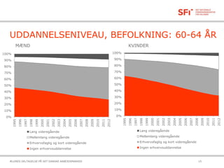 UDDANNELSENIVEAU, BEFOLKNING: 60-64 ÅR
21-10-2015ÆLDRES DELTAGELSE PÅ DET DANSKE ARBEJDSMARKED 15
0%
10%
20%
30%
40%
50%
60%
70%
80%
90%
100%
1995
1996
1997
1998
1999
2000
2001
2002
2003
2004
2005
2006
2007
2008
2009
2010
2011
2012
Lang videregående
Mellemlang videregående
Erhvervsfaglig og kort videregående
Ingen erhvervsuddannelse
0%
10%
20%
30%
40%
50%
60%
70%
80%
90%
100%
1995
1996
1997
1998
1999
2000
2001
2002
2003
2004
2005
2006
2007
2008
2009
2010
2011
2012
Lang videregående
Mellemlang videregående
Erhvervsfaglig og kort videregående
Ingen erhvervsuddannelse
MÆND KVINDER
 