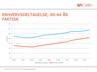 ERHVERVSDELTAGELSE, 60-64 ÅR
FAKTISK
21-10-2015ÆLDRES DELTAGELSE PÅ DET DANSKE ARBEJDSMARKED 16
0
10
20
30
40
50
60
70
1995 1997 1999 2001 2003 2005 2007 2009 2011
Procent
Mænd, faktisk Kvinder, faktisk
 