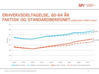 0
10
20
30
40
50
60
70
1995 1997 1999 2001 2003 2005 2007 2009 2011
Procent
Mænd, faktisk Mænd, standardberegnet Kvinder, faktisk Kvinder, standardberegnet
18%
ERHVERVSDELTAGELSE, 60-64 ÅR
FAKTISK OG STANDARDBEREGNET(uddannelse=1999-niveau)
21-10-2015ÆLDRES DELTAGELSE PÅ DET DANSKE ARBEJDSMARKED 17
29%
 