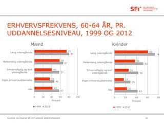 ERHVERVSFREKVENS, 60-64 ÅR, PR.
UDDANNELSESNIVEAU, 1999 OG 2012
21-10-2015ÆLDRES DELTAGELSE PÅ DET DANSKE ARBEJDSMARKED 18
Mænd Kvinder
57
46
57
67
81
42
36
40
58
75
0 20 40 60 80 100
Alle
Ingen erhvervsuddannelse
Erhvervsfaglig og kort
videregående
Mellemlang videregående
Lang videregående
Procent
1999 2012
42
29
43
52
74
23
17
26
38
61
0 20 40 60 80
Alle
Ingen erhvervsuddannelse
Erhvervsfaglig og kort
videregående
Mellemlang videregående
Lang videregående
Procent
1999 2012
 
