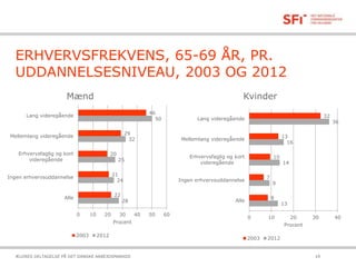 ERHVERVSFREKVENS, 65-69 ÅR, PR.
UDDANNELSESNIVEAU, 2003 OG 2012
21-10-2015ÆLDRES DELTAGELSE PÅ DET DANSKE ARBEJDSMARKED 19
Mænd Kvinder
28
24
25
32
50
22
21
20
29
46
0 10 20 30 40 50 60
Alle
Ingen erhvervsuddannelse
Erhvervsfaglig og kort
videregående
Mellemlang videregående
Lang videregående
Procent
2003 2012
13
9
14
16
36
8
7
10
13
32
0 10 20 30 40
Alle
Ingen erhvervsuddannelse
Erhvervsfaglig og kort
videregående
Mellemlang videregående
Lang videregående
Procent
2003 2012
 