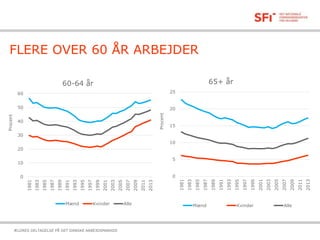 FLERE OVER 60 ÅR ARBEJDER
ÆLDRES DELTAGELSE PÅ DET DANSKE ARBEJDSMARKED
60-64 år 65+ år
0
5
10
15
20
25
1981
1983
1985
1987
1989
1991
1993
1995
1997
1999
2001
2003
2005
2007
2009
2011
2013
Procent
Mænd Kvinder Alle
0
10
20
30
40
50
60
1981
1983
1985
1987
1989
1991
1993
1995
1997
1999
2001
2003
2005
2007
2009
2011
2013
Procent
Mænd Kvinder Alle
 
