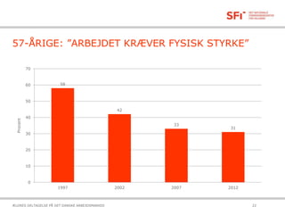 57-ÅRIGE: ”ARBEJDET KRÆVER FYSISK STYRKE”
21-10-2015ÆLDRES DELTAGELSE PÅ DET DANSKE ARBEJDSMARKED 22
58
42
33
31
0
10
20
30
40
50
60
70
1997 2002 2007 2012
Procent
 