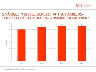 57-ÅRIGE: ”TRIVSEL GENERET AF HØJT ARBEJDS-
TEMPO ELLER TRAVLHED OG STRAMME TIDSPLANER”
21-10-2015ÆLDRES DELTAGELSE PÅ DET DANSKE ARBEJDSMARKED 23
50
54
56 55
0
10
20
30
40
50
60
1997 2002 2007 2012
Procent
 