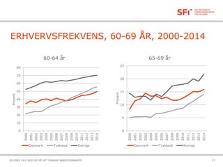 21-10-2015ÆLDRES DELTAGELSE PÅ DET DANSKE ARBEJDSMARKED 27
ERHVERVSFREKVENS, 60-69 ÅR, 2000-2014
0
10
20
30
40
50
60
70
80
2000
2001
2002
2003
2004
2005
2006
2007
2008
2009
2010
2011
2012
2013
2014
Procent
Danmark Tyskland Sverige
0
5
10
15
20
25
2000
2001
2002
2003
2004
2005
2006
2007
2008
2009
2010
2011
2012
2013
2014
Procent
Danmark Tyskland Sverige
60-64 år 65-69 år
 