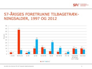 57-ÅRIGES FORETRUKNE TILBAGETRÆK-
NINGSALDER, 1997 OG 2012
21-10-2015ÆLDRES DELTAGELSE PÅ DET DANSKE ARBEJDSMARKED 8
3
43
2
10
12
5 4
1
10 10
0
7
4
26
9
21
11
4
9 8
0
5
10
15
20
25
30
35
40
45
50
< 60 år 60-61 år 61 år 62 år 63-64 år 65 år 66-69 år 70+ år Fortsætte
så længe
som muligt
Ved ikke
Procent
1997 2012
 