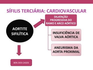 SÍFILIS TERCIÁRIA: CARDIOVASCULAR


 AORTITE
 SIFILÍTICA




  80% DOS CASOS
 
