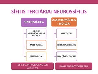 SÍFILIS TERCIÁRIA: NEUROSSÍFILIS




  TESTE DE ANTICORPOS NO LCR:
                                LONGA ANTIBIÓTICOTERAPIA
           ESPECÍFICO
 