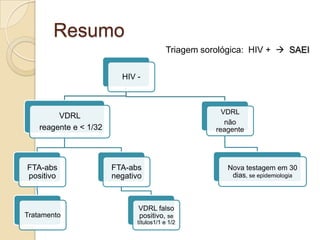 Resumo
Triagem sorológica: HIV +  SAEI
HIV -
VDRL
reagente e < 1/32
FTA-abs
positivo
Tratamento
FTA-abs
negativo
VDRL falso
positivo, se
títulos1/1 e 1/2
VDRL
não
reagente
Nova testagem em 30
dias, se epidemiologia
 