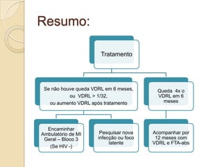 Resumo:
Tratamento
Se não houve queda VDRL em 6 meses,
ou VDRL > 1/32,
ou aumento VDRL após tratamento
Encaminhar
Ambulatório de MI
Geral – Bloco 3
(Se HIV -)
Pesquisar nova
infecção ou foco
latente
Queda 4x o
VDRL em 6
meses
Acompanhar por
12 meses com
VDRL e FTA-abs
 