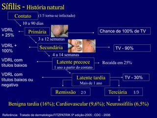 Sífilis - Histórianatural
Referência: Tratado de dermatologia FITZPATRIK 5ª edição-2005 ; CDC - 2006
Contato
Primária
Secundária
Latente precoce
1 ano a partir do contato
Latente tardia
Mais de 1 ano
Remissão 2/3 Terciária 1/3
(1/3 torna-se infectado)
10 a 90 dias
Recaída em 25%
3 a 12 semanas
4 a 14 semanas
Benigna tardia (16%); Cardiovascular (9,6%); Neurossífilis (6,5%)
VDRL
+ 25%
VDRL +
100%
VDRL com
títulos baixos
VDRL com
títulos baixos ou
negativo
Chance de 100% de TV
TV - 90%
TV - 30%
 