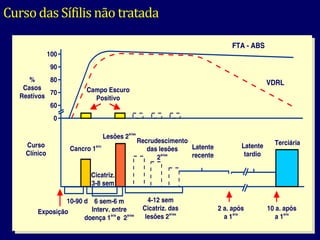 Cursodas Sífilis não tratada
 