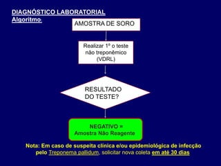 Realizar 1º o teste
não treponêmico
(VDRL)
AMOSTRA DE SORO
RESULTADO
DO TESTE?
DIAGNÓSTICO LABORATORIAL
Algoritmo:
Nota: Em caso de suspeita clínica e/ou epidemiológica de infecção
pelo Treponema pallidum, solicitar nova coleta em até 30 dias
NEGATIVO =
Amostra Não Reagente
 