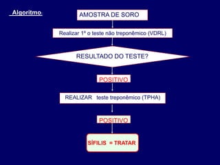 Algoritmo:
Realizar 1º o teste não treponêmico (VDRL)
REALIZAR teste treponêmico (TPHA)
AMOSTRA DE SORO
RESULTADO DO TESTE?
POSITIVO
POSITIVO
SÍFILIS = TRATAR
 