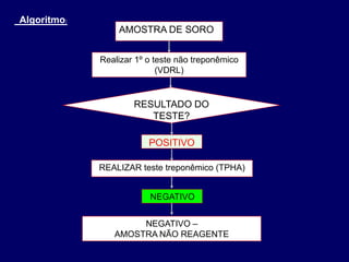 Realizar 1º o teste não treponêmico
(VDRL)
REALIZAR teste treponêmico (TPHA)
AMOSTRA DE SORO
RESULTADO DO
TESTE?
POSITIVO
NEGATIVO
NEGATIVO –
AMOSTRA NÃO REAGENTE
Algoritmo:
 