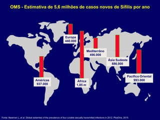 OMS - Estimativa de 5,6 milhões de casos novos de Sífilis por ano
Europa
440.000
Ásia Sudeste
886.000
Pacífico Oriental
993.000
Mediterrâno
496.000
África
1,85 m
Américas
937.000
Fonte: Newman L, et al. Global estiamtes of the prevalence of four curable sexually transmitted infections in 2012. PlosOne, 2015.
 