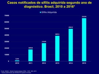 Fonte: SINAN – Boletim Epidemiológico Sífilis – SVS - MS, 2015
* Dados preliminares até 30/06/2016 sujeitos à revisão.
Casos notificados de sífilis adquirida segundo ano de
diagnóstico. Brasil, 2010 a 2016*
 