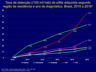 Fonte: SINAN – Boletim Epidemiológico Sífilis – SVS - MS, 2016
* Dados preliminares até 30/06/2016 sujeitos à revisão.
Taxa de detecção (/100 mil hab) de sífilis adquirida segundo
região de residência e ano de diagnóstico. Brasil, 2010 a 2016*
 