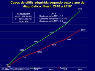 798
10892
16903
23212
29915
39638
451
7164
10790
15730
19691
26220
2010 2011 2012 2013 2014 2015
Masculino Feminino
Fonte: SINAN – Boletim Epidemiológico Sífilis – SVS - MS, 2016
* Dados preliminares até 30/06/2016 sujeitos à revisão.
Casos de sífilis adquirida segundo sexo e ano de
diagnóstico. Brasil, 2010 a 2016*
2015
Razão de sexo M/F = 1,5
Gestante com sífilis = 33.381
Razão de sexo M/F = 0,7
Até 30/06/2016
M= 121.358 (60,3%)
F= 80.046 (39,7%)
T= 201.404
 