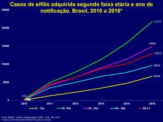 Fonte: SINAN – Boletim Epidemiológico Sífilis – SVS - MS, 2016
* Dados preliminares até 30/06/2016 sujeitos à revisão.
Casos de sífilis adquirida segundo faixa etária e ano de
notificação. Brasil, 2010 a 2016*
 