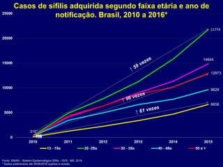 Fonte: SINAN – Boletim Epidemiológico Sífilis – SVS - MS, 2016
* Dados preliminares até 30/06/2016 sujeitos à revisão.
Casos de sífilis adquirida segundo faixa etária e ano de
notificação. Brasil, 2010 a 2016*
 