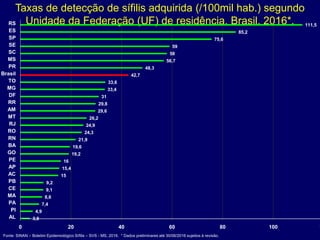 Taxas de detecção de sífilis adquirida (/100mil hab.) segundo
Unidade da Federação (UF) de residência, Brasil. 2016*.
3,8
4,9
7,4
8,6
9,1
9,2
15
15,4
16
19,2
19,6
21,9
24,3
24,9
26,2
29,6
29,8
31
33,4
33,6
42,7
48,3
56,7
58
59
75,6
85,2
111,5
0 20 40 60 80 100 1
AL
PI
PA
MA
CE
PB
AC
AP
PE
GO
BA
RN
RO
RJ
MT
AM
RR
DF
MG
TO
Brasil
PR
MS
SC
SE
SP
ES
RS
Fonte: SINAN – Boletim Epidemiológico Sífilis – SVS - MS, 2016. * Dados preliminares até 30/06/2016 sujeitos à revisão.
 