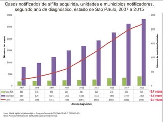 ↑2,1 vezes
↑3,5 vezes
↑9,7 vezes
Casos notificados de sífilis adquirida, unidades e municípios notificadores,
segundo ano de diagnóstico, estado de São Paulo, 2007 a 2015
 