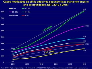 Casos notificados de sífilis adquirida segundo faixa etária (em anos) e
ano de notificação. ESP, 2010 a 2015*
Fonte: SINAN -Vigilância Epidemiológica – PE-DST/Aids-SP (VE-PE DST/AIDS-SP). Notas: *dados preliminares até 30/06/2016 sujeito a revisão mensal.
 