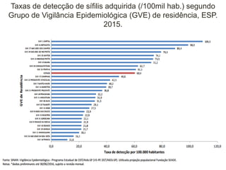 Taxas de detecção de sífilis adquirida (/100mil hab.) segundo
Grupo de Vigilância Epidemiológica (GVE) de residência, ESP.
2015.
 