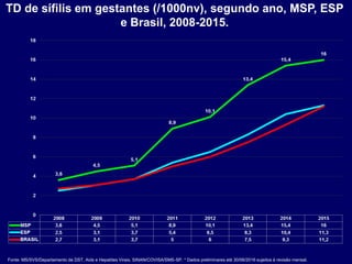 TD de sífilis em gestantes (/1000nv), segundo ano, MSP, ESP
e Brasil, 2008-2015.
Fonte: MS/SVS/Departamento de DST, Aids e Hepatites Virais. SINAN/COVISA/SMS-SP. * Dados preliminares até 30/06/2016 sujeitos à revisão mensal.
 