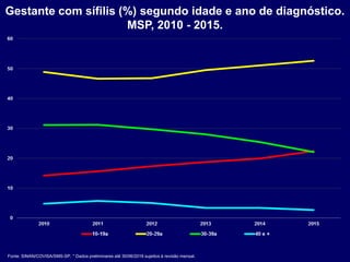 Gestante com sífilis (%) segundo idade e ano de diagnóstico.
MSP, 2010 - 2015.
Fonte: SINAN/COVISA/SMS-SP. * Dados preliminares até 30/06/2016 sujeitos à revisão mensal.
 