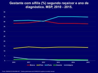 Gestante com sífilis (%) segundo raça/cor e ano de
diagnóstico. MSP, 2010 - 2015.
Fonte: SINAN/COVISA/SMS-SP. * Dados preliminares até 30/06/2016 sujeitos à revisão mensal.
 