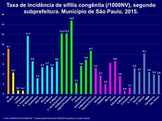 Taxa de incidência de sífilis congênita (/1000NV), segundo
subprefeitura. Município de São Paulo, 2015.
Fonte: SINAN/COVISA/SMS-SP. * Dados preliminares até 30/06/2016 sujeitos à revisão mensal.
 