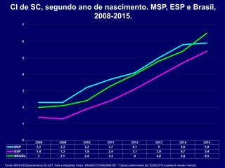 CI de SC, segundo ano de nascimento. MSP, ESP e Brasil,
2008-2015.
Fonte: MS/SVS/Departamento de DST, Aids e Hepatites Virais. SINAN/COVISA/SMS-SP. * Dados preliminares até 30/06/2016 sujeitos à revisão mensal.
 