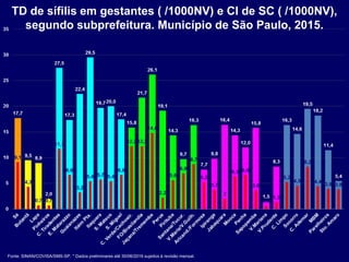 TD de sífilis em gestantes ( /1000NV) e CI de SC ( /1000NV),
segundo subprefeitura. Município de São Paulo, 2015.
Fonte: SINAN/COVISA/SMS-SP. * Dados preliminares até 30/06/2016 sujeitos à revisão mensal.
 
