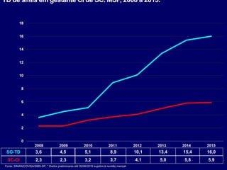 TD de sífilis em gestante CI de SC. MSP, 2008 a 2015.
Fonte: SINAN/COVISA/SMS-SP. * Dados preliminares até 30/06/2016 sujeitos à revisão mensal.
2,3 2,3 3,2 5,9
3,7 5,0
4,1
SC-CI 5,8
3,6 16,0
13,4
10,1
SG-TD 15,4
8,9
5,1
4,5
 