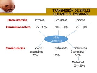 Etapa infección Primaria Secundaria Terciaria
Transmisión al feto 75 - 90% 90 – 100% 20 – 30%
Consecuencias Aborto Natimuerto Sífilis tardía
espontáneo ó temprana
25% 25% 50%
Mortalidad
20 – 50%
Sífilis
Congénita
 