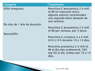 Categoría Tratamiento
Sífilis temprana
De más de 1 año de duración
Neurosífilis
Penicilina G benzatínica 2.4 mill
UI IM en inyección única:
algunos autores recomiendan
una segunda dosis después de
una semana.
Penicilina G benzatínica 2.4 mill
UI IM por semana, por 3 dosis.
Penicilina G cristalina 3 a 4 mill
UI IV c/4 h durante 10 a 14 días.
Penicilina procaínica 2.4 mill UI
IM al día más probenecid, 500
mg VO al día, ambos por 10 a 14
días.
Lucero. Sífilis. FARO.
 