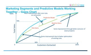 Customers	
  Contacted	
  
Total	
  Sales	
  
0	
   100%	
  
100%	
  
Some	
  improvement	
  due	
  to	
  beVer	
  op2miza2on	
  
of	
  exis2ng	
  rules	
  
Most	
  improvement	
  ader	
  core	
  rules	
  
are	
  exhausted	
  
Some	
  improvement	
  through	
  beVer	
  exclusion	
  of	
  
weak	
  prospects	
  
40%	
  
70%	
  
Rule	
  Gains	
  
Baseline	
  Gains	
  
Marketing Segments and Predictive Models Working
Together – Gains Chart
Predic2ve	
  Model	
  
 