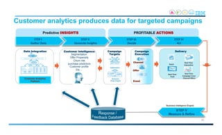 STEP V
Measure & Refine
Business Intelligence Engine
STEP	
  II	
  	
  
Generate	
  Insights	
  
Customer Intelligence
Segmentation
Offer Propensity
Churn risk
purchase predictors
Customer profile
Etc…
STEP	
  I	
  	
  
Gather	
  Data	
  
Data Integration
Customer Analytics
Platform
STEP	
  IV	
  
Act	
  
Delivery
STEP	
  III	
  	
  
Decide	
  
Campaign
Execution
Campaign
Targets
Customer analytics produces data for targeted campaigns
Predictive INSIGHTS PROFITABLE ACTIONS
Real-­‐Time	
  
Push	
  
Batch	
  
Real-­‐Time	
  
Interac?ve	
  
Real-­‐Time	
  
Campaign	
  Cross	
  
Channel	
  Oﬀers	
  
Event
Offer
Channel
20
 