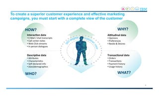 To create a superior customer experience and effective marketing
campaigns, you must start with a complete view of the customer
Transac?onal	
  data	
  
• 	
  Orders	
  
• 	
  Transac2ons	
  
• 	
  Payment	
  history	
  
• 	
  Usage	
  history	
  
Descrip?ve	
  data	
  
• 	
  AVributes	
  
• 	
  Characteris2cs	
  
• 	
  Self-­‐declared	
  info	
  
• 	
  (Geo)demographics	
  
AFtudinal	
  data	
  
• 	
  Opinions	
  
• 	
  Preferences	
  
• 	
  Needs	
  &	
  Desires	
  
Interac?on	
  data	
  
• 	
  E-­‐Mail	
  /	
  chat	
  transcripts	
  
• 	
  Call	
  center	
  notes	
  	
  
• 	
  Web	
  Click-­‐streams	
  
• 	
  In	
  person	
  dialogues	
  
WHY?	
  
WHAT?	
  
HOW?	
  
WHO?	
  
6
 