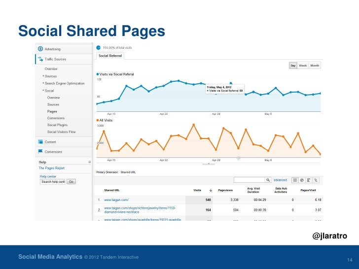 Web Analytics: Effectively Tracking Your Social Media ...