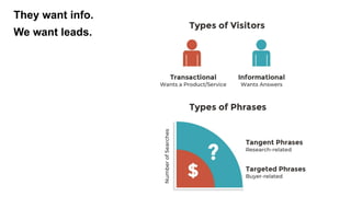 They want info.
We want leads.
 