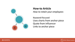 @crestodina
How-to Article
How to retain your employees
Keyword-focused
Uses charts from anchor piece
Quote from influencer
Links to anchor piece
 