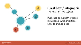 @crestodina
Guest Post / Infographic
Top Perks at Top Offices
Published on high DA website
Includes a new short article
Links to anchor piece
 