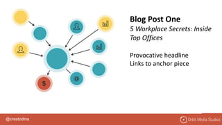 @crestodina
Blog Post One
5 Workplace Secrets: Inside
Top Offices
Provocative headline
Links to anchor piece
 