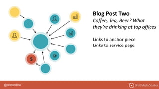 @crestodina
Blog Post Two
Coffee, Tea, Beer? What
they’re drinking at top offices
Links to anchor piece
Links to service page
 