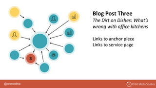 @crestodina
Blog Post Three
The Dirt on Dishes: What’s
wrong with office kitchens
Links to anchor piece
Links to service page
 