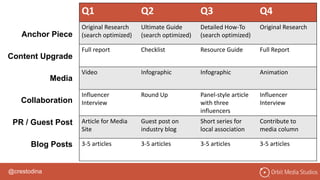 @crestodina
Q1 Q2 Q3 Q4
Original Research
(search optimized)
Ultimate Guide
(search optimized)
Detailed How-To
(search optimized)
Original Research
Full report Checklist Resource Guide Full Report
Video Infographic Infographic Animation
Influencer
Interview
Round Up Panel-style article
with three
influencers
Influencer
Interview
Article for Media
Site
Guest post on
industry blog
Short series for
local association
Contribute to
media column
3-5 articles 3-5 articles 3-5 articles 3-5 articles
Anchor Piece
Content Upgrade
Media
Collaboration
PR / Guest Post
Blog Posts
 