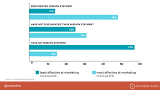 @crestodina
Source: Content Marketing Institute
 